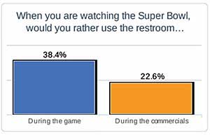 Super Bowl Ads More Popular Than Game Action