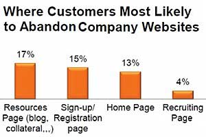 Websites Top Online Source of B2B Leads, but Still Underperforming