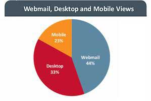 Email Viewership Report: Opens via iPad Up 73%