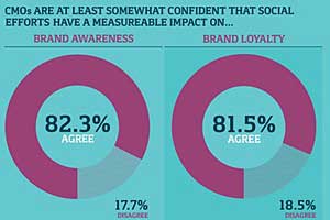 CMOs Tapping Into Social Data for Consumer Insights