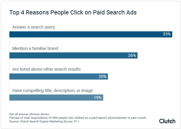 Why Consumers Click on Paid-Search Ads