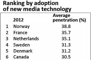 US Trailing W. Europe and Canada in New Media Adoption