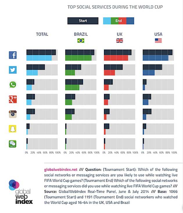 world cup social engagement