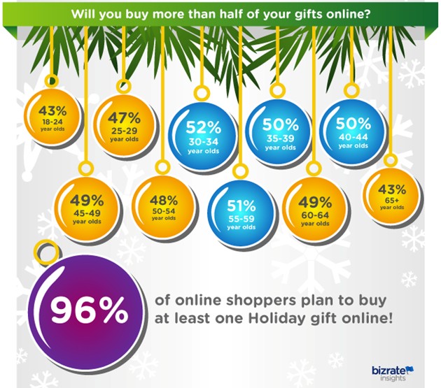 121213-4 Online shoppers like to shop online