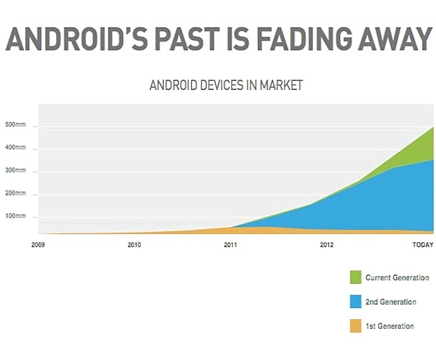 121220-2 Android's checkered past is fading away