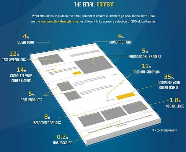 130103-3 Average Click-Through Rates by Email Content
