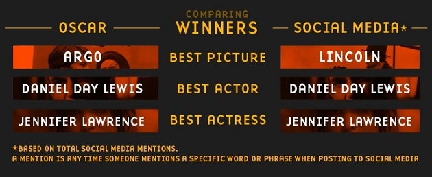 130228-1 Comparing Oscar winners to social media winners