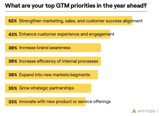 GTM leaders' top priorities for 2024