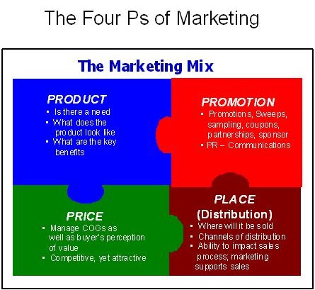 , Updating the Standard Four Ps of Marketing, TornCRM